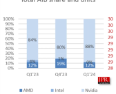 NVIDIA桌面GPU市占率飙升至88%！Intel被忽略不计！