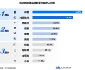 超1/3用户认为鸿蒙智行是豪华品牌 远超特斯拉、小米！