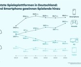 越来越贵用不起 德国PC使用率暴跌20%！主机玩家增加29%！