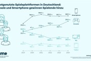 越来越贵用不起 德国PC使用率暴跌20%！主机玩家增加29%！