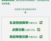 摆烂玩家终于制裁了 《王者荣耀》局内踢人效果明显：投降率大降！