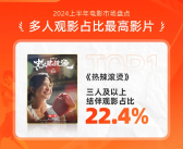 2024年上半年票房238.97亿：贾玲《热辣滚烫》第一！