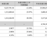 超出市场预期！宁德时代三季度净赚131.36亿 同比大增25.97%!