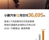 小鹏MONA、P7+卖爆！小鹏12月交付36695台 连创4个月历史新高！