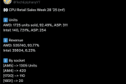 惊人的94%份额！AMD CPU德国销量12倍于Intel：AM4超全系总和！