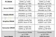 史无前例！内存全面涨价潮来了：DDR4暴涨45% 比DDR5还贵一倍！
