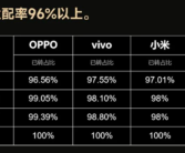32位退出历史！OPPO、vivo、小米等TOP1W App 64位适配率超96%！
