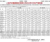 价格战威力巨大！上汽前三季度累销323万辆 净利润骤降近4成！