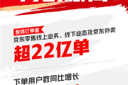 京东618大捷！订单量破22亿 下单用户暴增超100%！