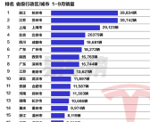 特斯拉前九月城市销量榜：杭州人买的最多 上海排第三！
