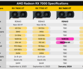 RX 7600 XT显卡又新增16GB 128bit大显存版本：1月24日见！