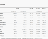 全球营收快破万亿元 1年研发费1797亿！孟晚舟：华为2025年将以质取胜！
