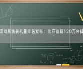 2023混动系统装机量排名发布：比亚迪超120万台排名第一！