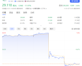 AI明星股超微电脑两天暴跌近50%！并购风险大增！