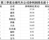 三季度全球最赚钱的十家车企：超一半利润腰斩 仅比亚迪、特斯拉逆势上涨！