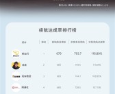 每公里仅需6分钱 小鹏P7+续航众测：达成率最高116.89%！