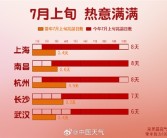 南方全天候闷热噩梦开始了：上海热到全国第一名 浙江大火收汁！