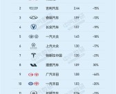 中国车企单周销量榜：比亚迪遥遥领先 比第二名两倍还多！
