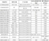 官方最新购置税减免车型公布：包括小米YU7、尊界S800、比亚迪海豹等！