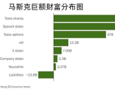 净资产高达1.47万亿！揭秘马斯克的巨额财富都来自何处！