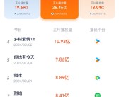 2024上半年最火网剧TOP10出炉：张颂文新片只排第六!