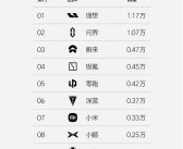中国新势力单周销量榜：理想力压问界一头 连续9周夺得销冠！
