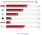 最新全球PC品牌TOP5出炉：苹果唯一大跌 在憋十核大杀器！