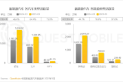 全球第一！中国已有超3000万辆新能源汽车 纯电超2000万辆！