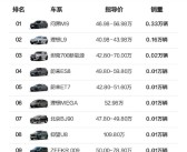 问界M9斩获40万以上国产车销量第一 超理想L9两倍！