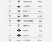 MPV周销量榜出炉！岚图梦想家卖爆 力压丰田赛那、别克GL8夺冠！