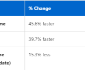 微软秀Win11 24H2“隐藏”改进：安装更新提速45.6%！