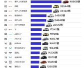 5月国产车型销量榜：前十比亚迪强势霸榜七席！