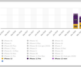 绝版iPhone！iPhone 12 mini官翻版上架苹果官网：3850元！