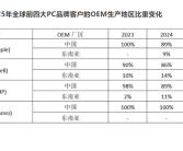 不争的事实！苹果、戴尔、惠普大规模将PC产业链从中国转出：迁移至东南亚！