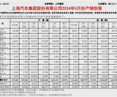 上汽集团5销量超33万辆：新能源占比1/5！