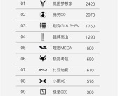 力压腾势D9、别克GL8！岚图梦想家连续两周称霸新能源MPV周销榜！