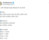 AMD CPU压倒性优势！周销量惊人占比93%：前十不见Intel!