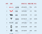 比亚迪称霸中国新能源市场：单周销量榜前十 比亚迪以一打九！