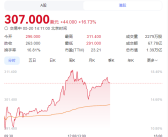 宁德时代520港股上市 阿维塔长安深蓝东风本田等多家车企齐贺！