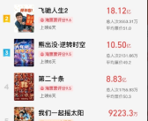 2024春节档票房破60亿：《热辣滚烫》《飞驰人生2》遥遥领先 《我们一起摇太阳》突然宣布退出！