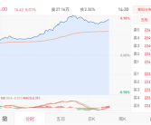 比亚迪新车百公里2.9L改写全球汽车油耗史 股价暴涨超8%！