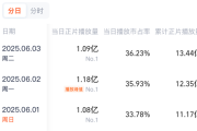 《藏海传》连续3天播放量破亿 冲击2025年古装剧第一！