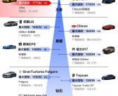 全球扭矩最大的十款车：小米SU7 Ultra位列第一 秒杀2600万的超跑！