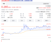 贾跃亭打响上市资格保卫战 法拉第未来股价暴涨近370%！