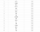 中国6月销量最高车型出炉：比亚迪霸榜前2 小米SU7第8!