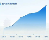《哪吒2》火出圈：藕粉销量暴涨 搜索热度增长近3倍!