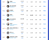 谁才是抖音最火企业家！余承东第一 单月涨粉超百万、雷军重回前三！