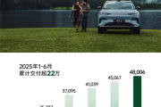 零跑汽车6月交付48006台：同比增长超138%创历史新高！