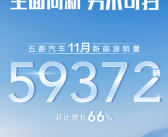 缤果成扛把子！五菱新能源11月狂卖59372辆 暴涨超6成！