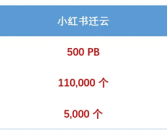 业界最大数据湖0故障迁上阿里云！数据量达500PB!